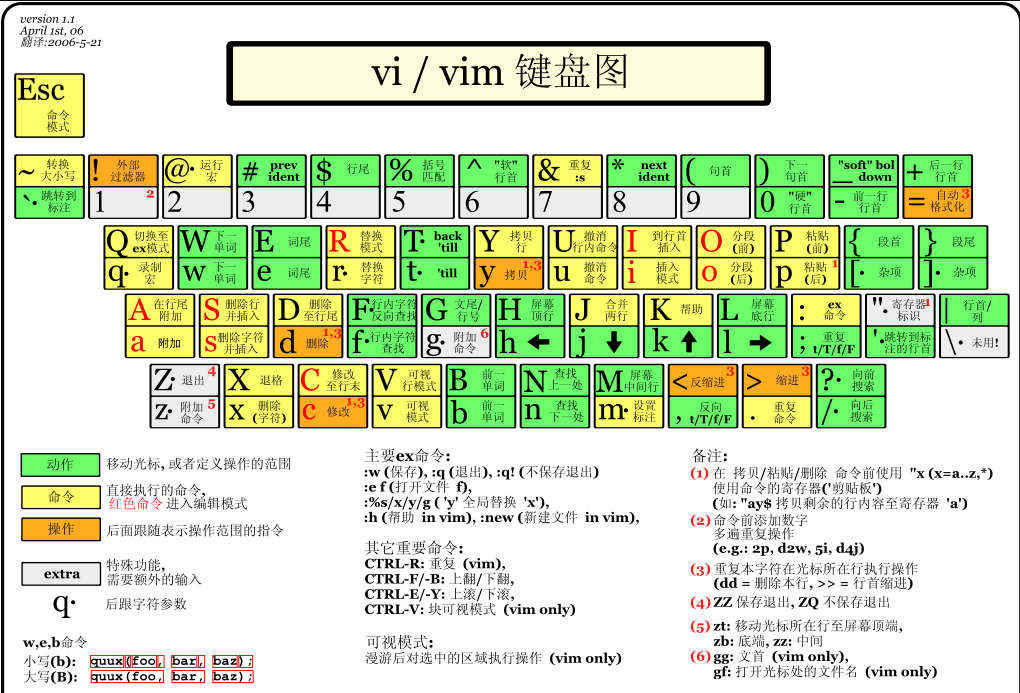 Linux文本编辑工具VIM_linux