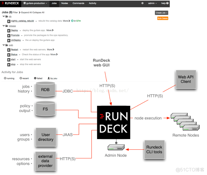 rundeck发布_使用