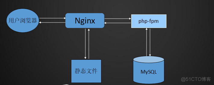 LNMP环境搭建_linux