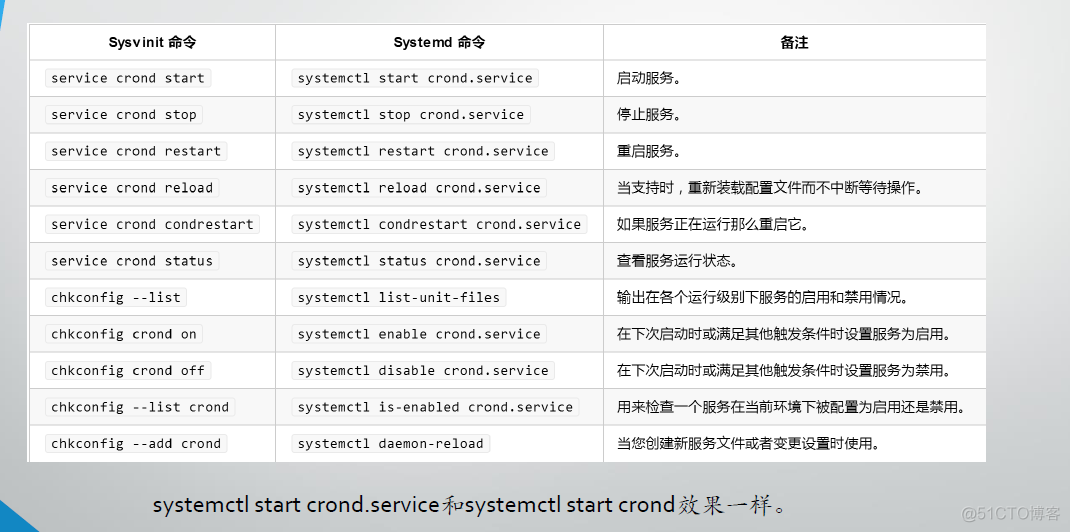 CentOS7和CentOS6具体有哪些区别?我来分析分析,CentOS7上手不是问题_CentOS6_05