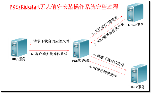 kickstart实现批量安装CentOS7.x系统_系统_05