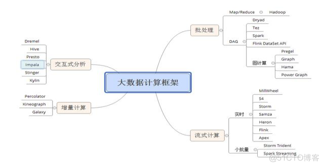 学习hadoop大数据基础框架需要什么基础_基础框架