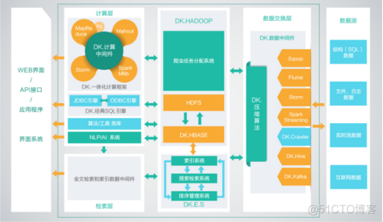 学习hadoop大数据基础框架需要什么基础_hadoop_02