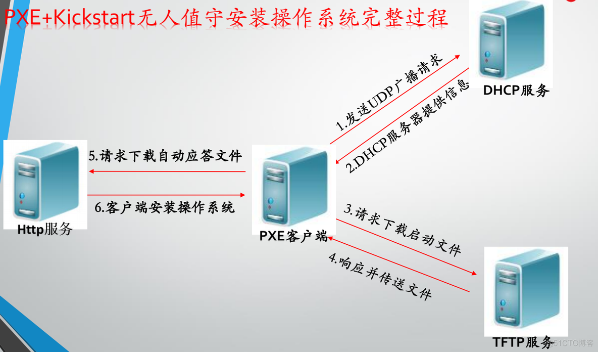 CentOS 7部署PXE+kickstart无人值守安装操作系统_操作系统