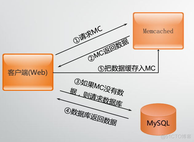 CentOS 7部署memcached缓存服务器_Memcached