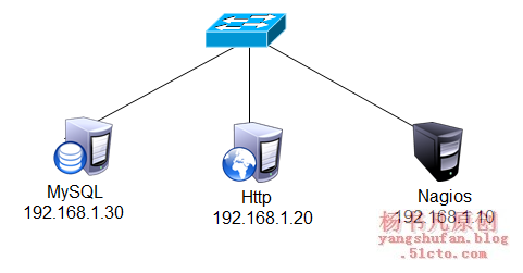 部署Nagios监控系统_nrpe