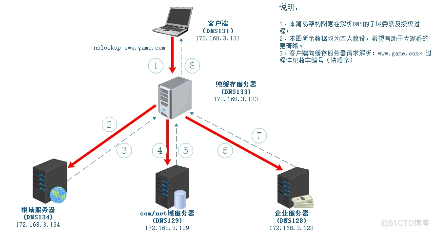 DNS服务子域委派，授权解析，负载均衡等功能原理解析实验（欢迎各位朋友莅临指教、讨论）_委派授权