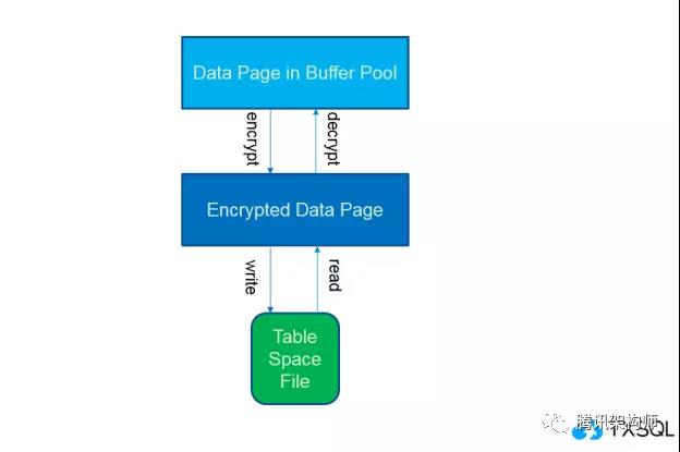 TXSQL企业级特性揭秘：加密与审计_腾讯