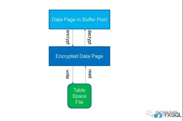 TXSQL企业级特性揭秘：加密与审计_腾讯