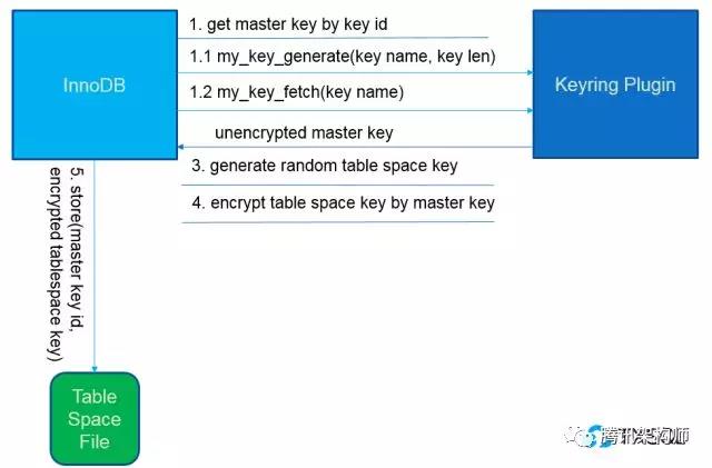 TXSQL企业级特性揭秘：加密与审计_腾讯_02