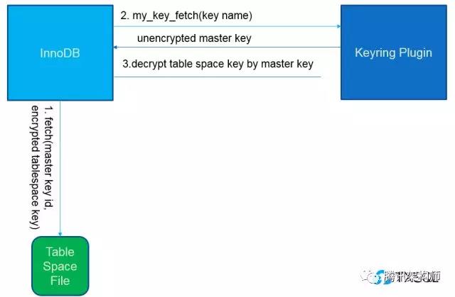 TXSQL企业级特性揭秘：加密与审计_腾讯_03