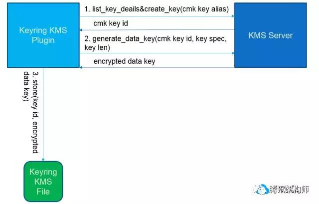 TXSQL企业级特性揭秘：加密与审计_SQL_04