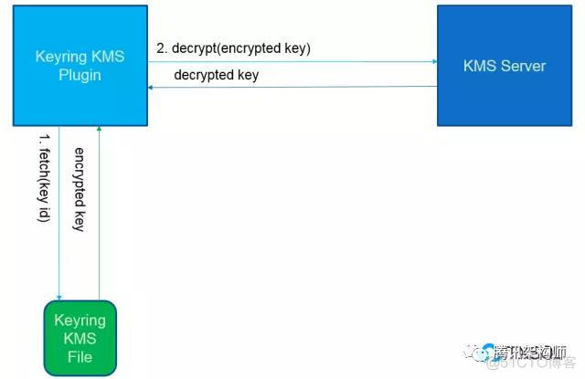 TXSQL企业级特性揭秘：加密与审计_腾讯_05