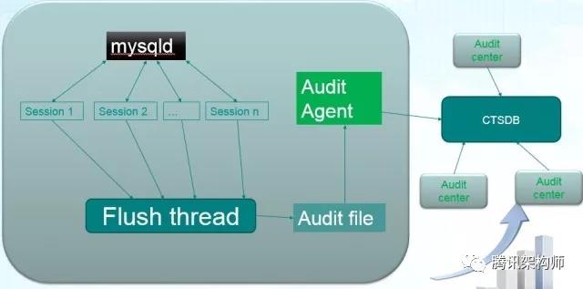 TXSQL企业级特性揭秘：加密与审计_SQL_06