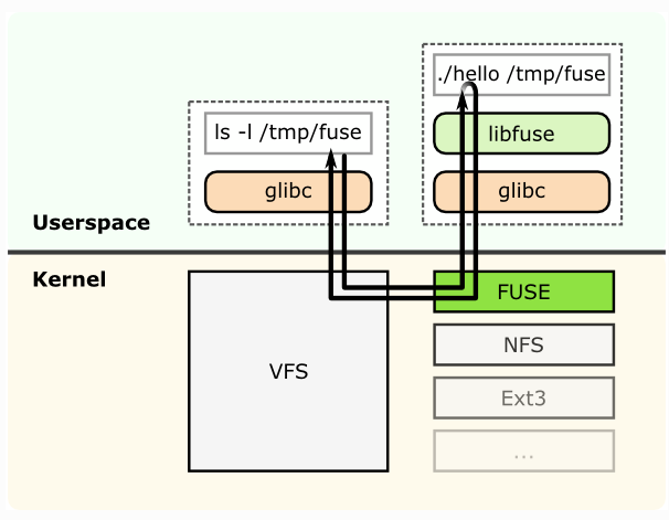 glusterfs简单介绍_FUSE_06