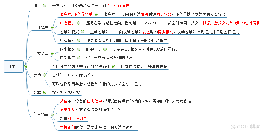 NTP知识点_NTP