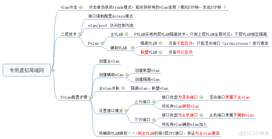 私有VLAN知识点_私有vlan