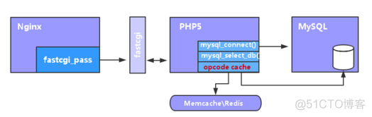 PHP服务缓存优化_php缓存优化