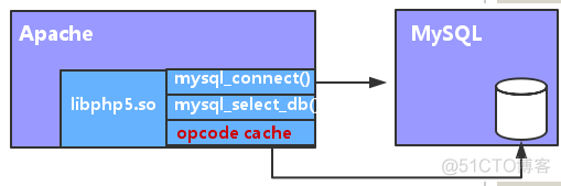 PHP服务缓存优化_lnmp优化_02