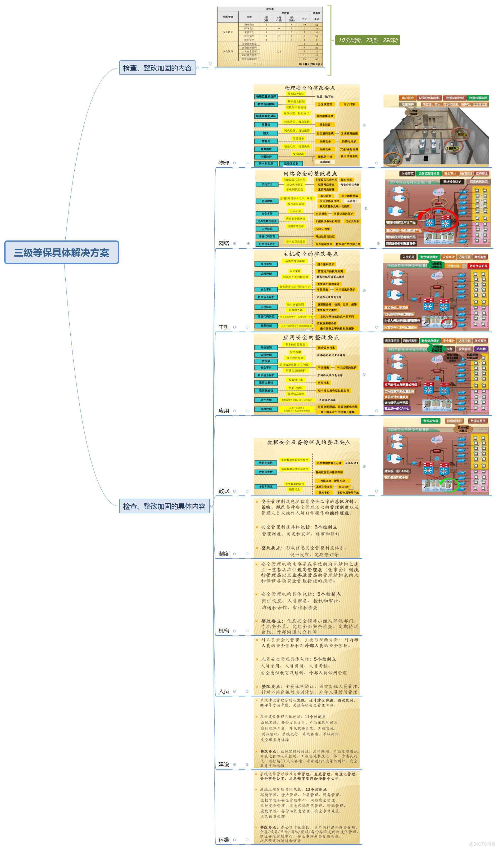 等保具体解决方案（三级）_三级等保