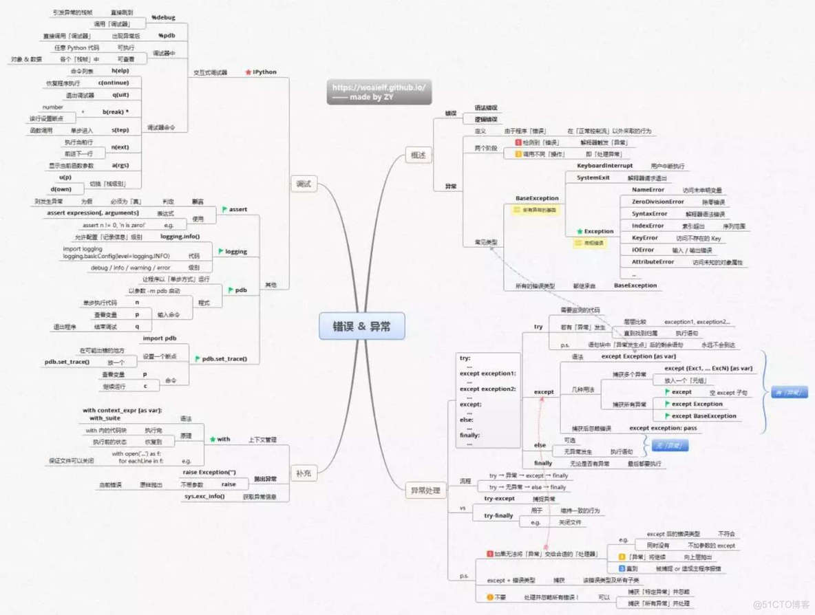 程序员必备，快速学习 Python 的全套14张思维导图（附高清版下载）_python思维导图_11