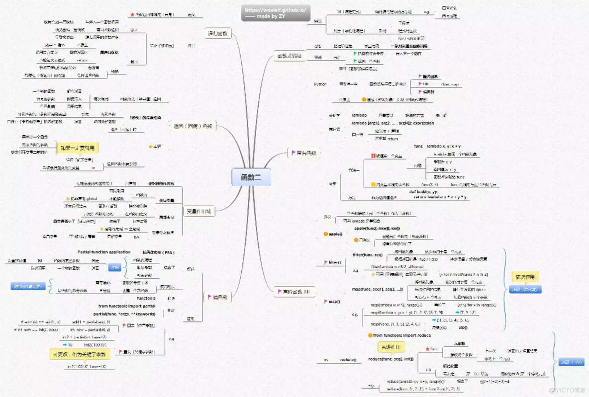 程序员必备，快速学习 Python 的全套14张思维导图（附高清版下载）_python思维导图_13