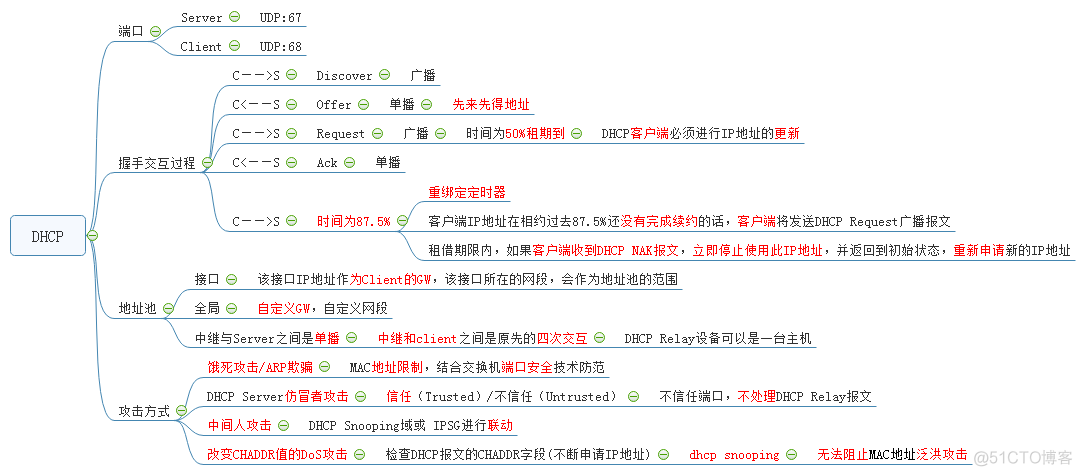 DHCP知识点_DHCP snooping