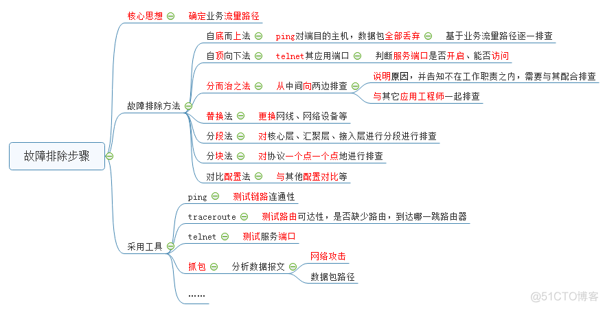 故障处理方式_故障排除