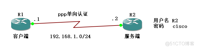 cisco路由器ppp认证_cisco