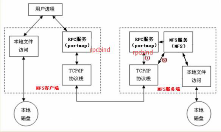 NFS（1）NFS介绍、 NFS服务端安装配置、配置选项、exportfs命令、NFS客户端问题_端安装_03