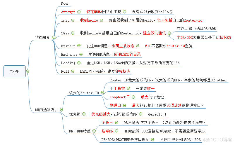 OSPF知识点_路由表_09