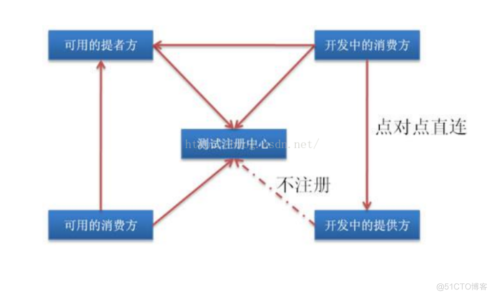 dubbo 使用学习五（dubbo开发中使用到的一些服务配置方式）_dubbo