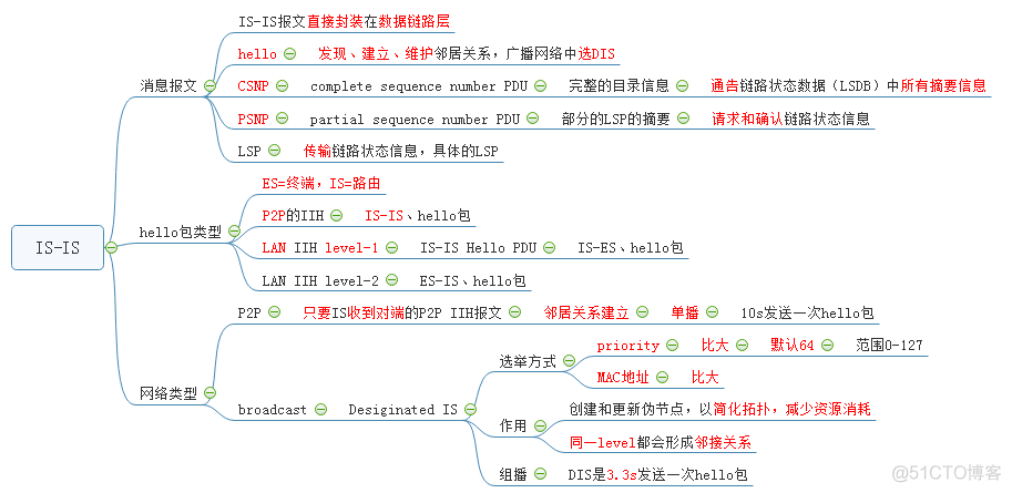 IS-IS知识点_IS-IS_02