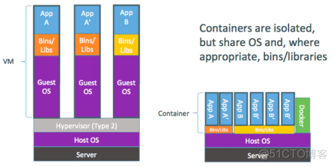 2、《每天5分钟玩转Docker容器技术》学习-Docker What why how_docker