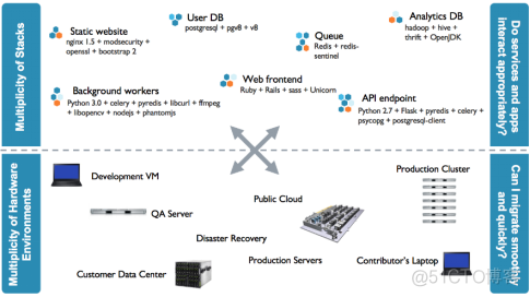 2、《每天5分钟玩转Docker容器技术》学习-Docker What why how_docker_02