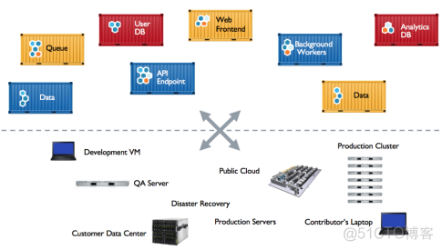 2、《每天5分钟玩转Docker容器技术》学习-Docker What why how_hostman_08