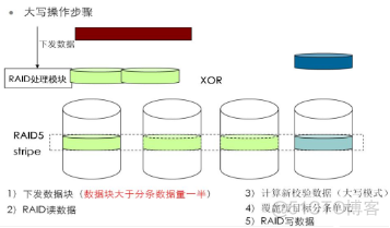 5、【华为HCIE-Storage】--RAID类型_HCIE_02