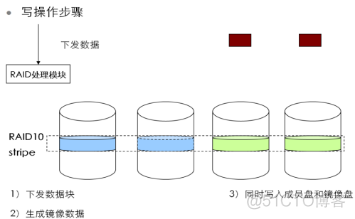 5、【华为HCIE-Storage】--RAID类型_hostman_05