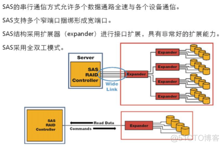 11、【华为HCIE-Storage】--链路协议SAS_storage_03