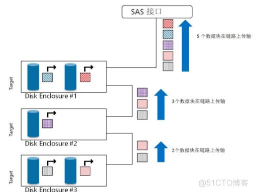 11、【华为HCIE-Storage】--链路协议SAS_storage_05