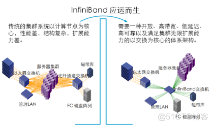 12、【华为HCIE-Storage】--链路协议FCoE PCIE IB_HCIE_05