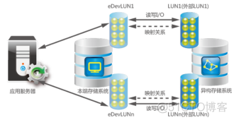 16、【华为HCIE-Storage】--Smart Virtualization_hostman_03