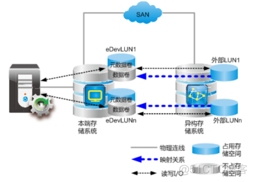 16、【华为HCIE-Storage】--Smart Virtualization_hostman_04