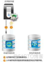 16、【华为HCIE-Storage】--Smart Virtualization_hostman_05