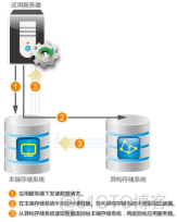 16、【华为HCIE-Storage】--Smart Virtualization_Storage_06