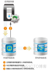 16、【华为HCIE-Storage】--Smart Virtualization_hostman_07