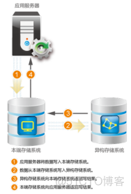 16、【华为HCIE-Storage】--Smart Virtualization_hostman_08