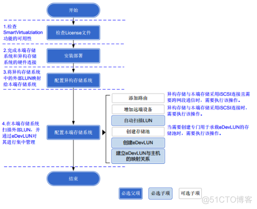 16、【华为HCIE-Storage】--Smart Virtualization_hostman_09