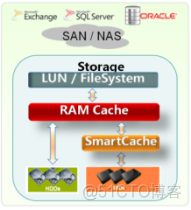 18、【华为HCIE-Storage】--Smart Cache_HCIE