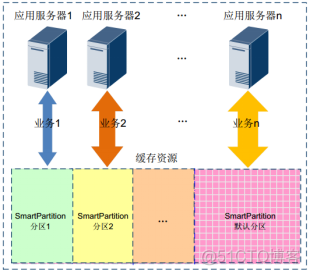 19、【华为HCIE-Storage】--Smart Partition_storage_02